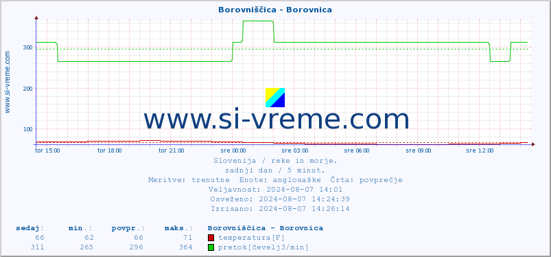 POVPREČJE :: Borovniščica - Borovnica :: temperatura | pretok | višina :: zadnji dan / 5 minut.