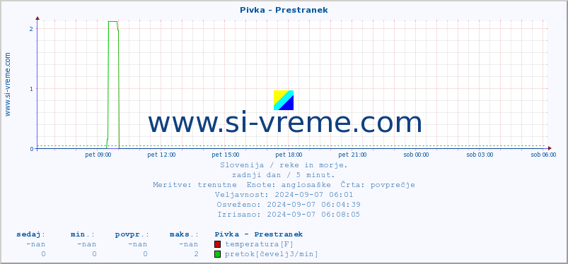 POVPREČJE :: Pivka - Prestranek :: temperatura | pretok | višina :: zadnji dan / 5 minut.