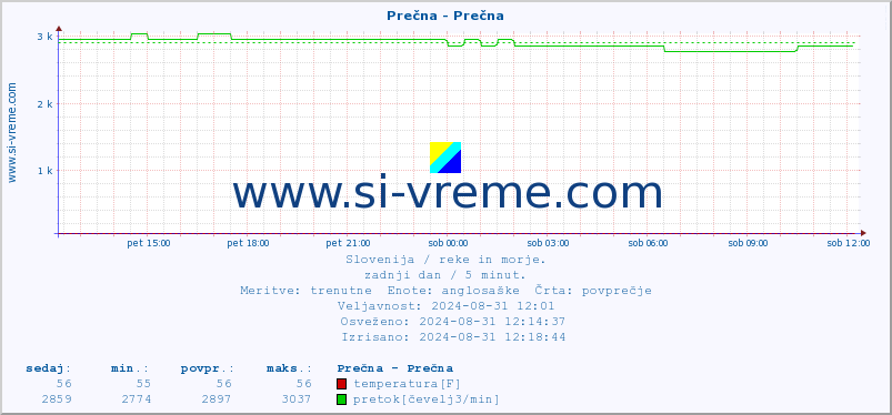 POVPREČJE :: Prečna - Prečna :: temperatura | pretok | višina :: zadnji dan / 5 minut.