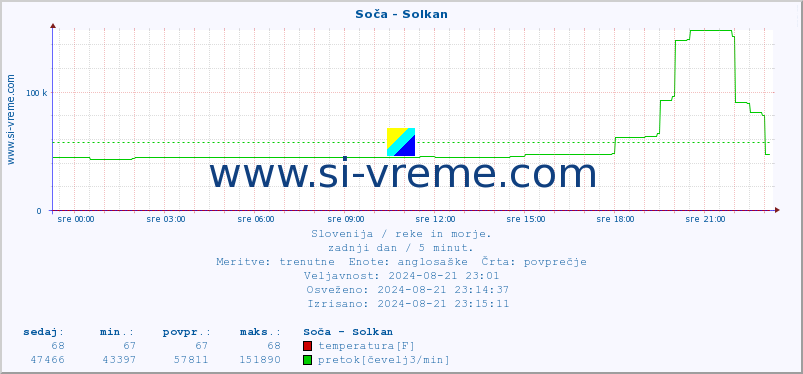 POVPREČJE :: Soča - Solkan :: temperatura | pretok | višina :: zadnji dan / 5 minut.