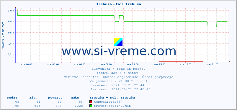 POVPREČJE :: Trebuša - Dol. Trebuša :: temperatura | pretok | višina :: zadnji dan / 5 minut.