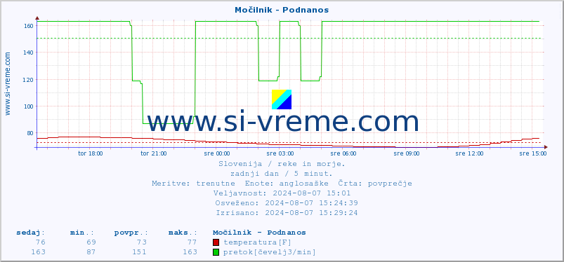 POVPREČJE :: Močilnik - Podnanos :: temperatura | pretok | višina :: zadnji dan / 5 minut.