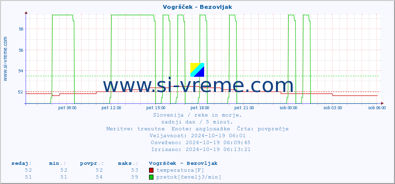 POVPREČJE :: Vogršček - Bezovljak :: temperatura | pretok | višina :: zadnji dan / 5 minut.