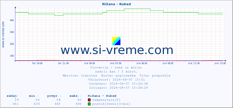 POVPREČJE :: Rižana - Kubed :: temperatura | pretok | višina :: zadnji dan / 5 minut.