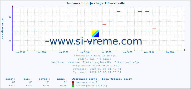 POVPREČJE :: Jadransko morje - boja Tržaski zaliv :: temperatura | pretok | višina :: zadnji dan / 5 minut.