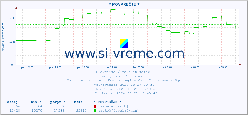 POVPREČJE :: * POVPREČJE * :: temperatura | pretok | višina :: zadnji dan / 5 minut.