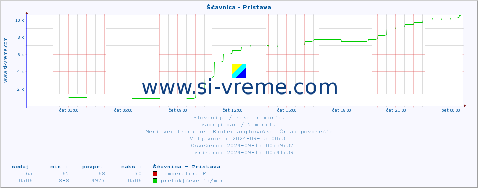 POVPREČJE :: Ščavnica - Pristava :: temperatura | pretok | višina :: zadnji dan / 5 minut.