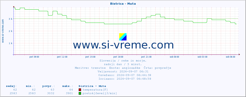 POVPREČJE :: Bistrica - Muta :: temperatura | pretok | višina :: zadnji dan / 5 minut.