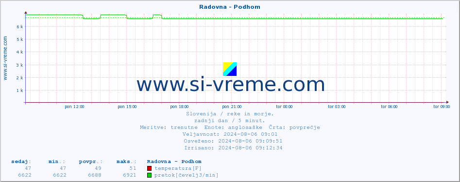 POVPREČJE :: Radovna - Podhom :: temperatura | pretok | višina :: zadnji dan / 5 minut.