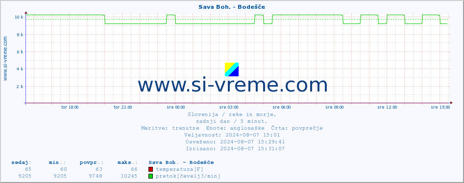 POVPREČJE :: Sava Boh. - Bodešče :: temperatura | pretok | višina :: zadnji dan / 5 minut.