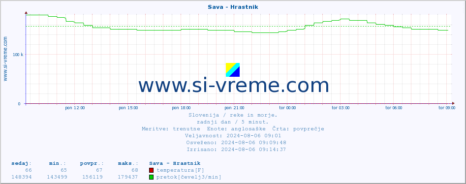 POVPREČJE :: Sava - Hrastnik :: temperatura | pretok | višina :: zadnji dan / 5 minut.