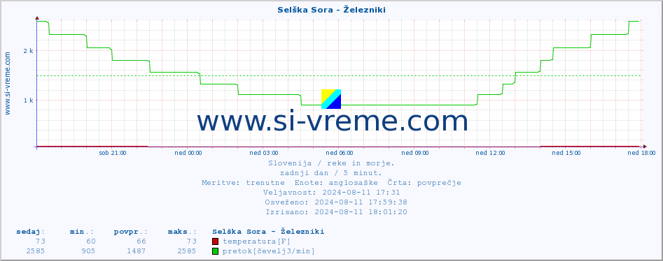 POVPREČJE :: Selška Sora - Železniki :: temperatura | pretok | višina :: zadnji dan / 5 minut.