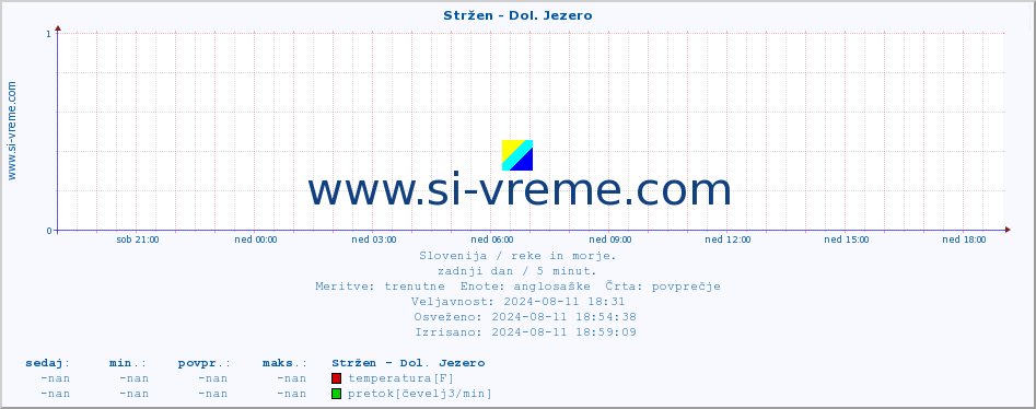 POVPREČJE :: Stržen - Dol. Jezero :: temperatura | pretok | višina :: zadnji dan / 5 minut.