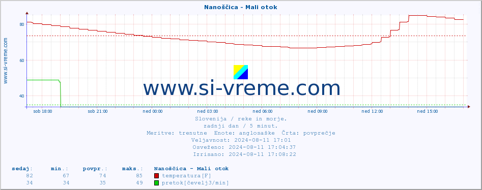 POVPREČJE :: Nanoščica - Mali otok :: temperatura | pretok | višina :: zadnji dan / 5 minut.