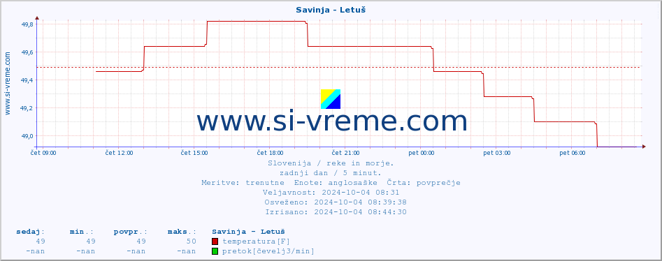 POVPREČJE :: Savinja - Letuš :: temperatura | pretok | višina :: zadnji dan / 5 minut.