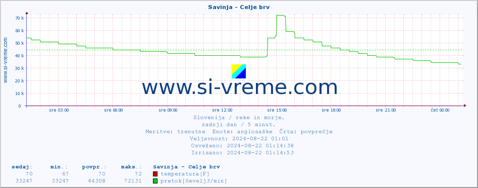 POVPREČJE :: Savinja - Celje brv :: temperatura | pretok | višina :: zadnji dan / 5 minut.