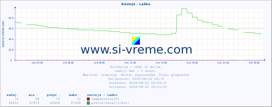 POVPREČJE :: Savinja - Laško :: temperatura | pretok | višina :: zadnji dan / 5 minut.