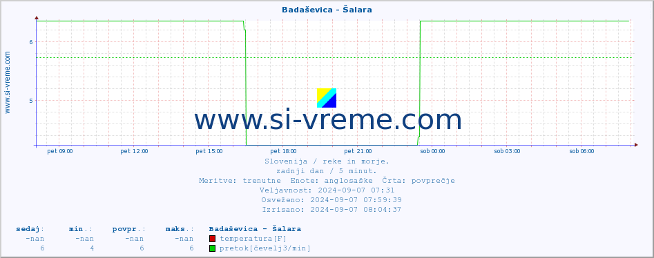 POVPREČJE :: Badaševica - Šalara :: temperatura | pretok | višina :: zadnji dan / 5 minut.