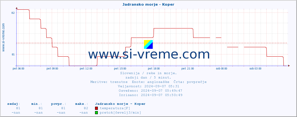 POVPREČJE :: Jadransko morje - Koper :: temperatura | pretok | višina :: zadnji dan / 5 minut.