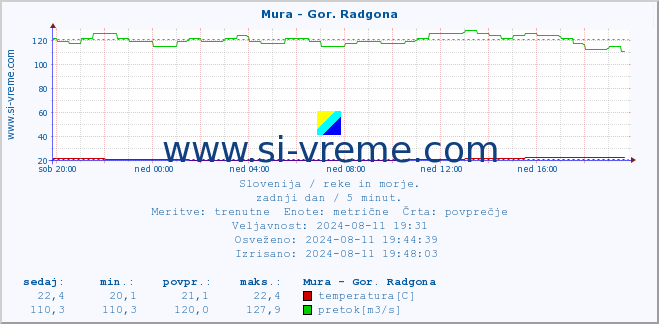 POVPREČJE :: Mura - Gor. Radgona :: temperatura | pretok | višina :: zadnji dan / 5 minut.