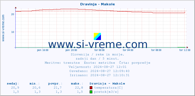 POVPREČJE :: Dravinja - Makole :: temperatura | pretok | višina :: zadnji dan / 5 minut.