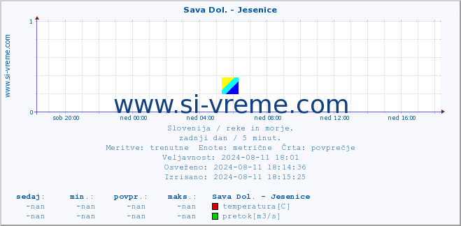 POVPREČJE :: Sava Dol. - Jesenice :: temperatura | pretok | višina :: zadnji dan / 5 minut.