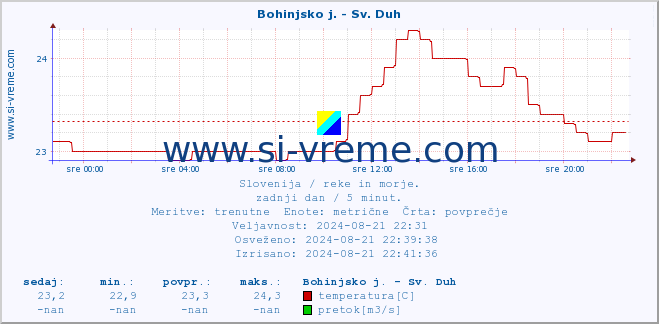 POVPREČJE :: Bohinjsko j. - Sv. Duh :: temperatura | pretok | višina :: zadnji dan / 5 minut.