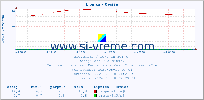 POVPREČJE :: Lipnica - Ovsiše :: temperatura | pretok | višina :: zadnji dan / 5 minut.