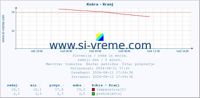 POVPREČJE :: Kokra - Kranj :: temperatura | pretok | višina :: zadnji dan / 5 minut.