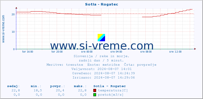 POVPREČJE :: Sotla - Rogatec :: temperatura | pretok | višina :: zadnji dan / 5 minut.