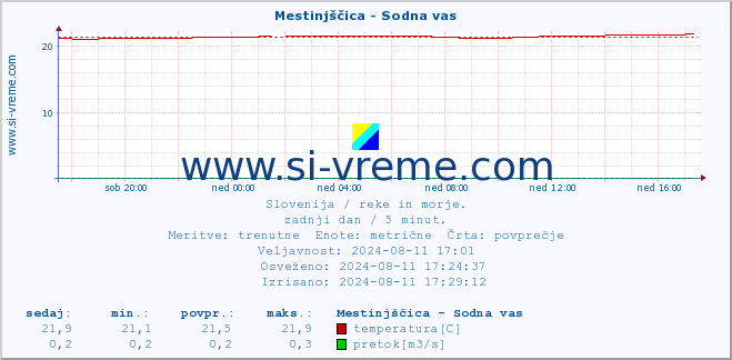 POVPREČJE :: Mestinjščica - Sodna vas :: temperatura | pretok | višina :: zadnji dan / 5 minut.