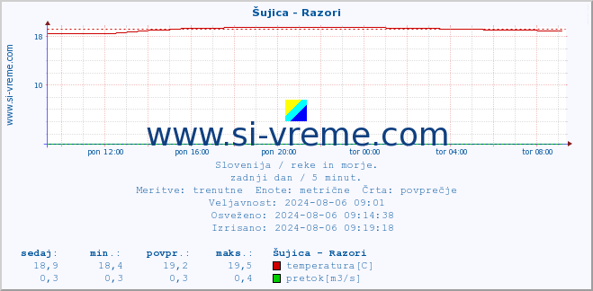 POVPREČJE :: Šujica - Razori :: temperatura | pretok | višina :: zadnji dan / 5 minut.