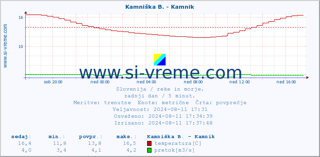 POVPREČJE :: Stržen - Gor. Jezero :: temperatura | pretok | višina :: zadnji dan / 5 minut.