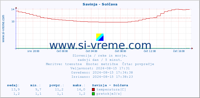 POVPREČJE :: Savinja - Solčava :: temperatura | pretok | višina :: zadnji dan / 5 minut.