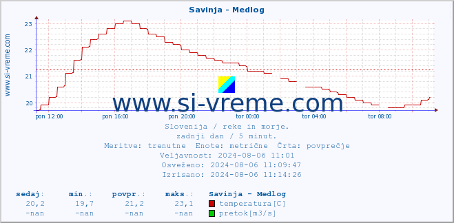 POVPREČJE :: Savinja - Medlog :: temperatura | pretok | višina :: zadnji dan / 5 minut.