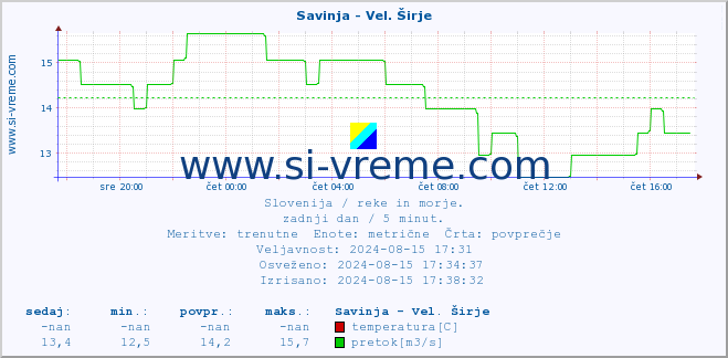 POVPREČJE :: Savinja - Vel. Širje :: temperatura | pretok | višina :: zadnji dan / 5 minut.