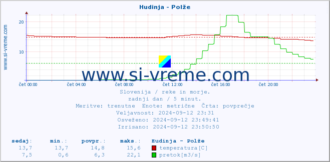 POVPREČJE :: Hudinja - Polže :: temperatura | pretok | višina :: zadnji dan / 5 minut.