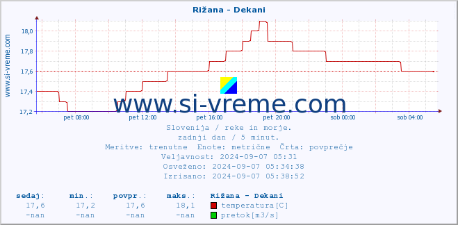 POVPREČJE :: Rižana - Dekani :: temperatura | pretok | višina :: zadnji dan / 5 minut.