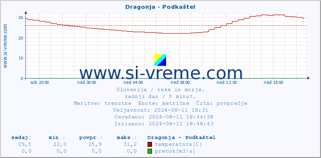 POVPREČJE :: Dragonja - Podkaštel :: temperatura | pretok | višina :: zadnji dan / 5 minut.