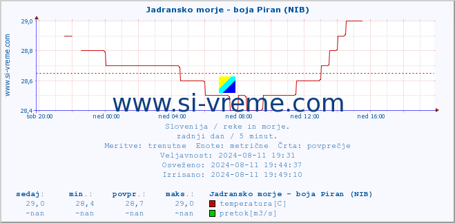 POVPREČJE :: Jadransko morje - boja Piran (NIB) :: temperatura | pretok | višina :: zadnji dan / 5 minut.