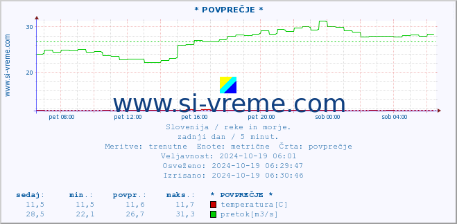 POVPREČJE :: * POVPREČJE * :: temperatura | pretok | višina :: zadnji dan / 5 minut.