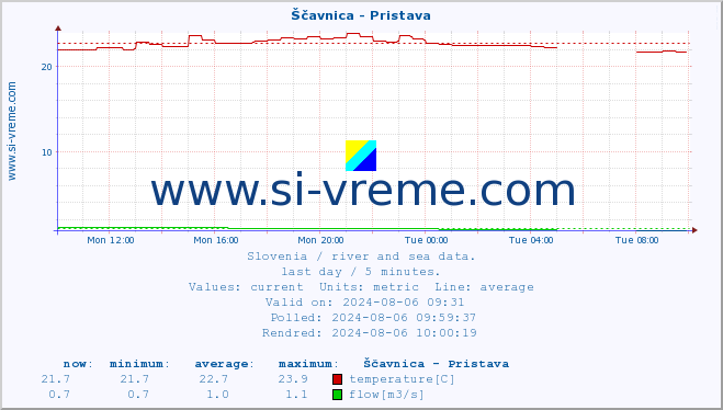  :: Ščavnica - Pristava :: temperature | flow | height :: last day / 5 minutes.