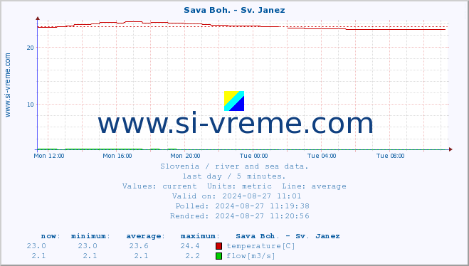  :: Sava Boh. - Sv. Janez :: temperature | flow | height :: last day / 5 minutes.