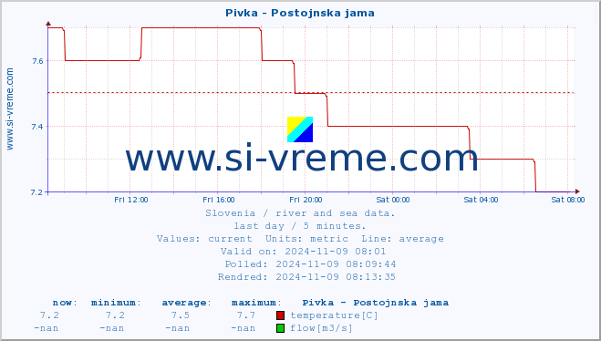  :: Pivka - Postojnska jama :: temperature | flow | height :: last day / 5 minutes.