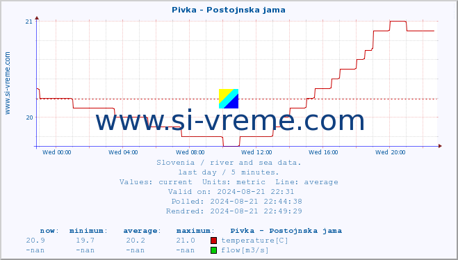  :: Pivka - Postojnska jama :: temperature | flow | height :: last day / 5 minutes.