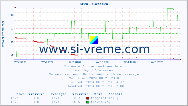  :: Krka - Soteska :: temperature | flow | height :: last day / 5 minutes.