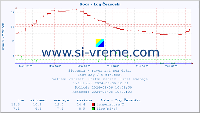  :: Soča - Log Čezsoški :: temperature | flow | height :: last day / 5 minutes.