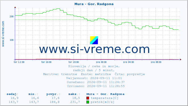 POVPREČJE :: Mura - Gor. Radgona :: temperatura | pretok | višina :: zadnji dan / 5 minut.