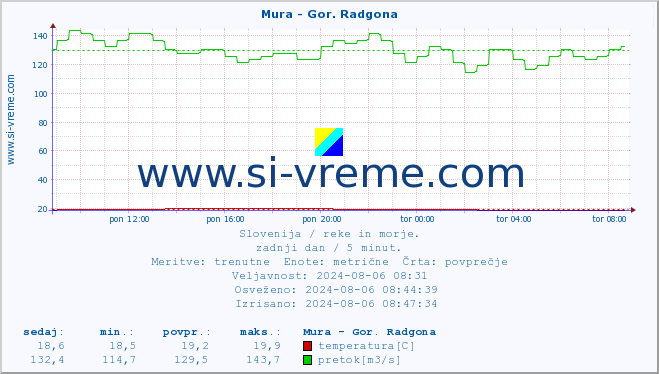 POVPREČJE :: Mura - Gor. Radgona :: temperatura | pretok | višina :: zadnji dan / 5 minut.