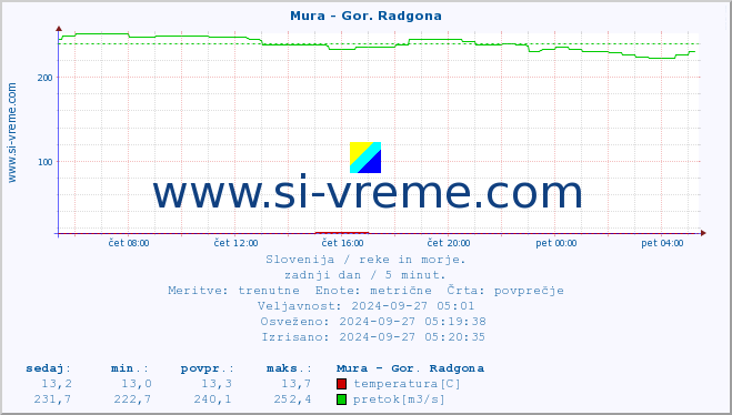 POVPREČJE :: Mura - Gor. Radgona :: temperatura | pretok | višina :: zadnji dan / 5 minut.